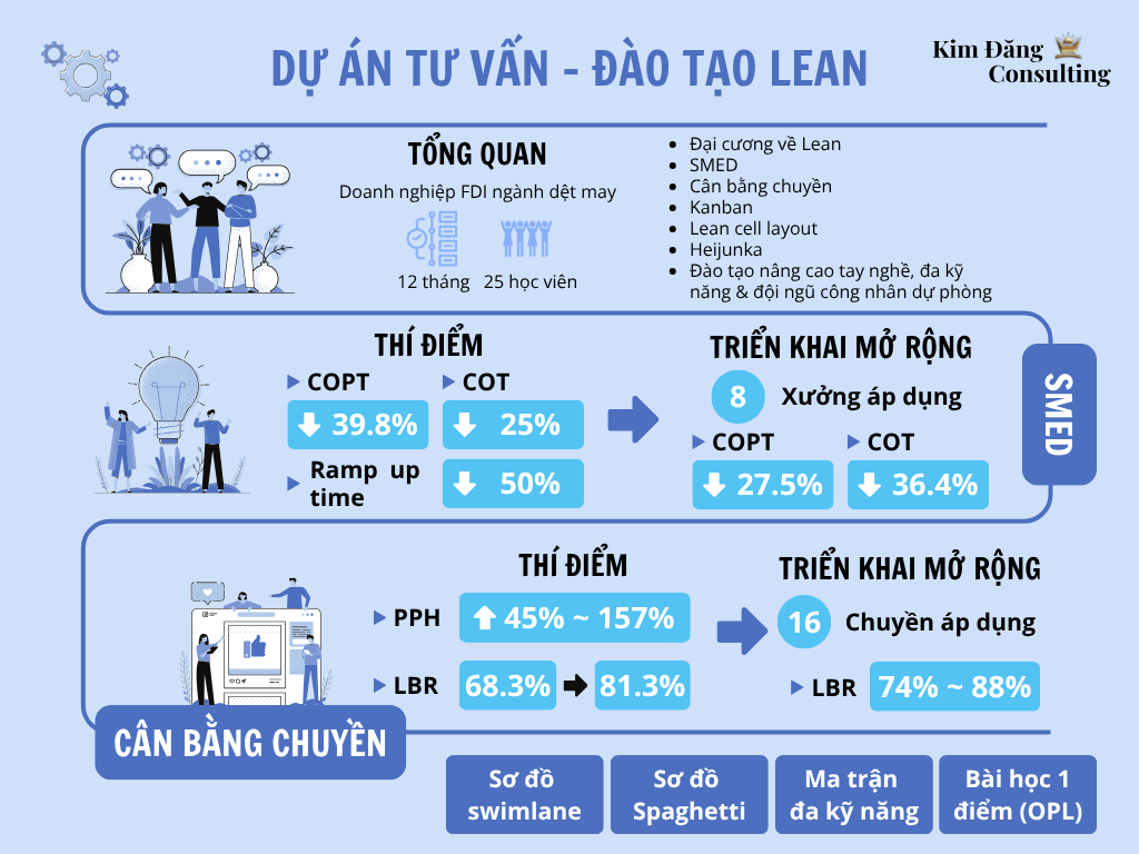 dự án đào tạo tư vấn Lean tại Eclat của Kim Đăng Consulting 2